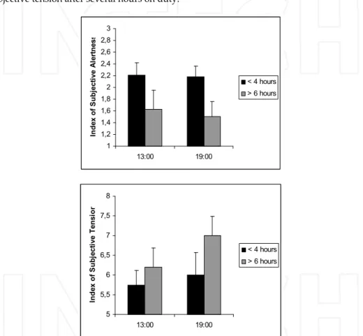 Figure 2. Mean (+/-SE) subjective alertness (upper pannel) and tension (lower pannel) in ATCs as a  function of recording time (Mélan et al., 2007)