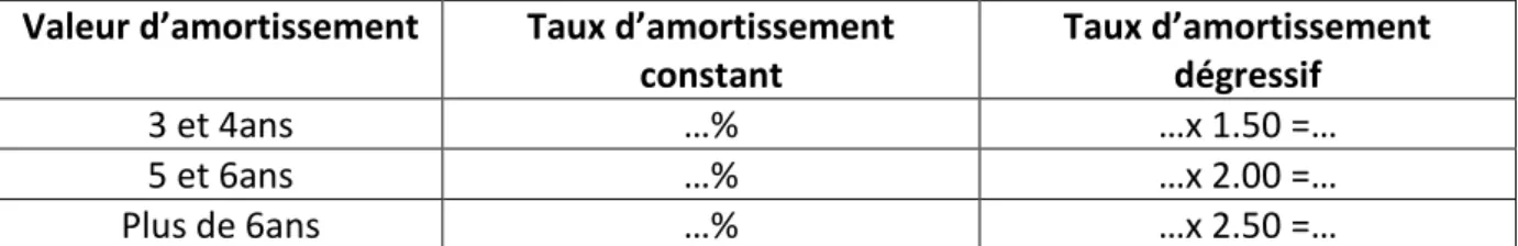 Tableau N°03 : tableau des coefficients de l’amortissement dégressif :  Valeur d’amortissement  Taux d’amortissement 