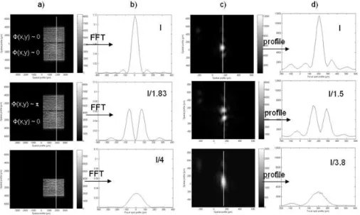 Fig.  8.  (b)  The  calculated  far  field  profiles  are  compared  to  the  (c)  direct  focal  spot  measurements  and  (d) corresponding  profiles