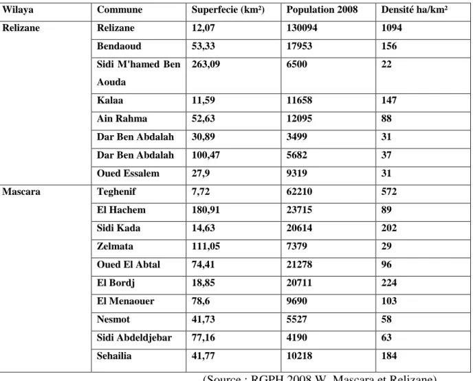 Tableau 3.5: Caractéristiques sociodémographiques du sous bassin versant de L’Oued Haddad Mina