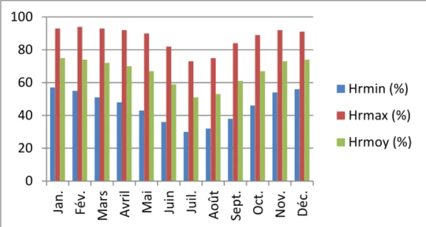 Figure 4.20:Humidité relative moyenne mensuelle de la station de Matemore (1977/2010)