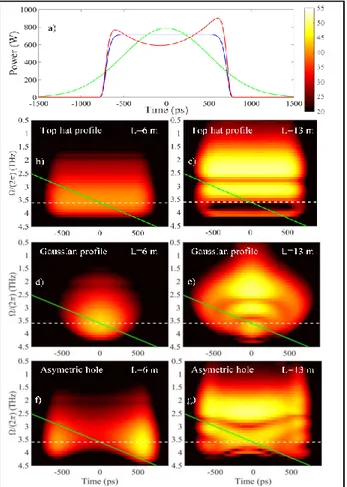 Fig.  2  Temporal  gain  for  a  CW  signal  centered  at  3.6  THz  (solid  lines)  or  a  pulse with a chirp rate equals to 1.2 THz/ns centered at 3.6 THz (dashed lines)  for (a) L=6 m or (b) L=13 m