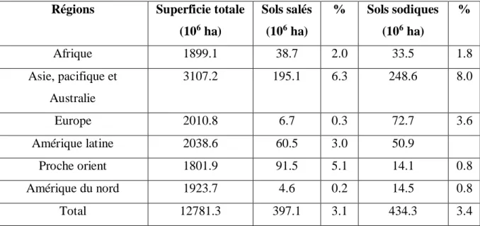 Tableau II.2. Répartition des sols salins et sodique dans le monde (Marlet et Job, 2006) Régions Superficie totale