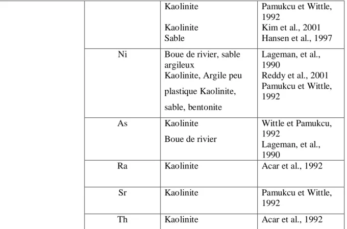 Tableau III.3. Les travaux réalisés au cours des travaux sur le site (Asadi et al., 2013).