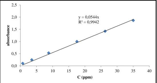 Figure IV.3. Droite d’étalonnage du rouge Congo (λ max= 490nm) 