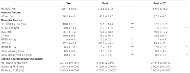 TABLE 1 | Absolute values for both neuromuscular and viscoelastic outcomes before and after exercise.