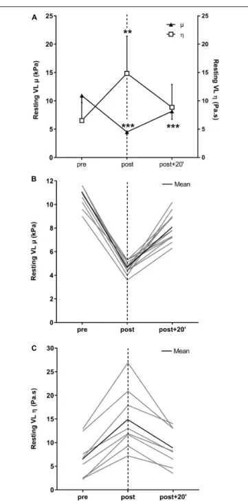 FIGURE 5 | Shear elasticity (µ) and viscosity (η) of the vastus lateralis (VL) muscle extracted from the group velocity and Voigt’s model using the dispersion measurement (A)
