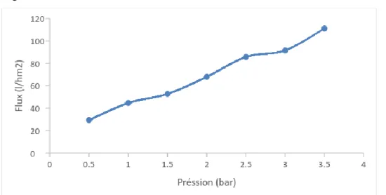 Figure III.1. Evolution du flux de l’eau de robinet en fonction de la variation de pression 