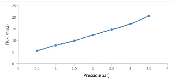 Figure III.12. Evolution du flux de l’eau de robinet en fonction de la variation de pression    