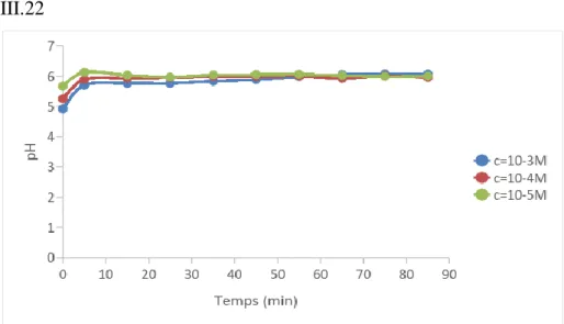 Figure III.22. Variation de pH des colorants en fonction du temps    