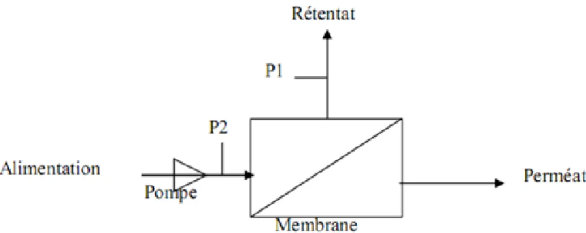 Figure 2.1. Procédé de séparation membranaire tangentiel