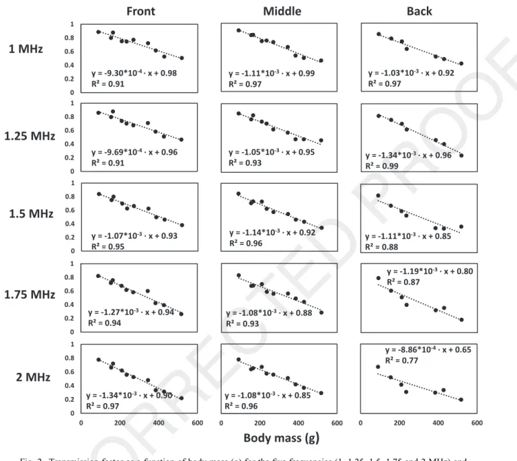 Fig. 2. Transmission factor as a function of body mass (g) for the five frequencies (1, 1.25, 1.5, 1.75 and 2 MHz) and three positions (front, middle, back)