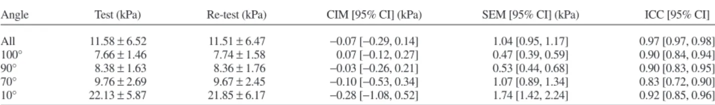 Table 2. Between-day reliability of muscle shear modulus in patients with inclusion body myositis