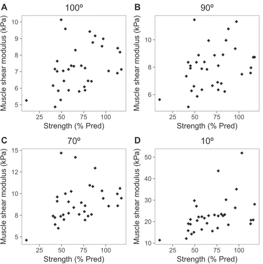 Fig. 5. Relationship between muscle shear modulus at different joint angles and maximal voluntary strengths expressed as a percentage of predicted value in patients with inclusion body myositis