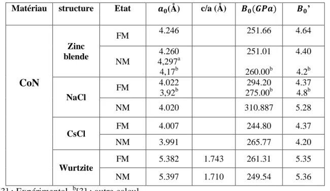 Tableau II.2 : Paramètres structuraux du composé CoN. 