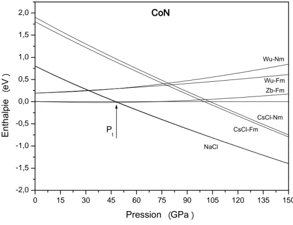 Figure II.3 : Variation de l’enthalpie du composé CoN en fonction de la pression. 