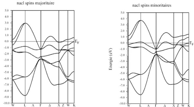 Figure II.8 : Structure de bande des spins majoritaire et minoritaire de la phase NaCl-FM