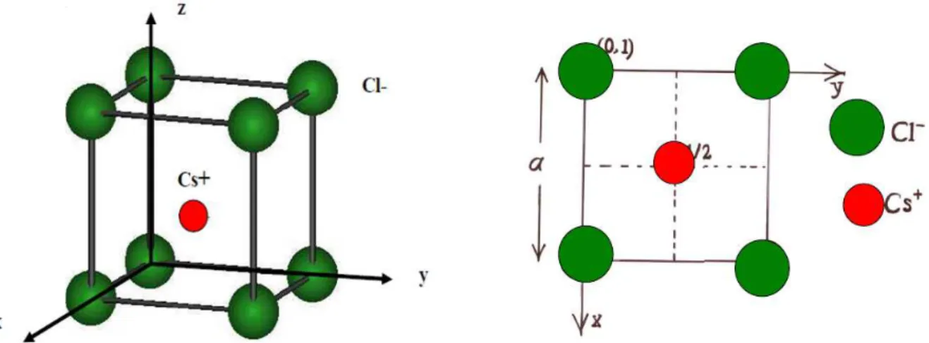 Figure 1.4: A gauche maille élémentaire de CsCl . A droite, projection de la maille CsCl sur  le plan xy