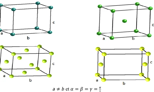 Figure I.4 : A gauche les 2 réseaux simple et face centré, à deroite les 2 réseaux          (centré,à base centré)