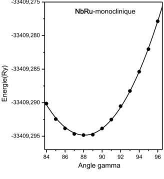 Figure II.3: Optimisation de l’angle  et du volume du composé NbRu dans la phase  monoclinique