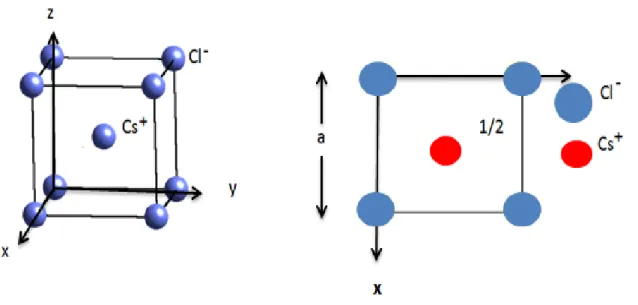 Figure I.2 : Structure CsCl  Le motif est formé de deux atomes  