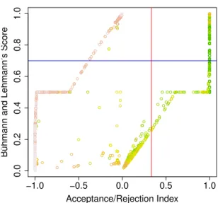 Figure 3: A comparison of the acceptance/rejection index and the probability-based score used in [6] on axioms tested with time capping