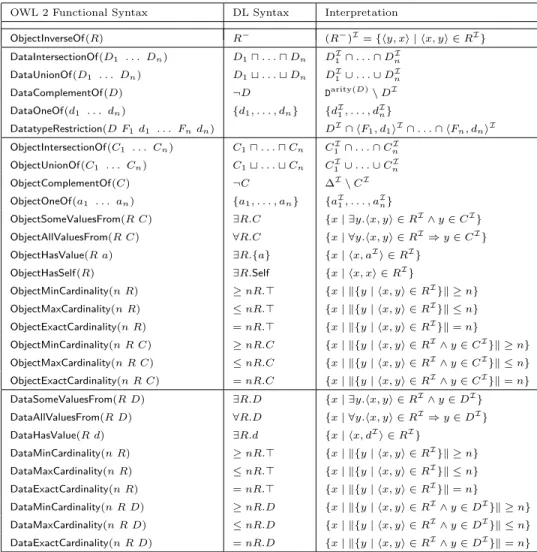 Table 1: The model-theoretic semantics of OWL 2 expressions. The first column gives the OWL 2 functional syntax of the expression, the second column its more compact SHOIQ description logic syntax, and the last column shows its semantics.