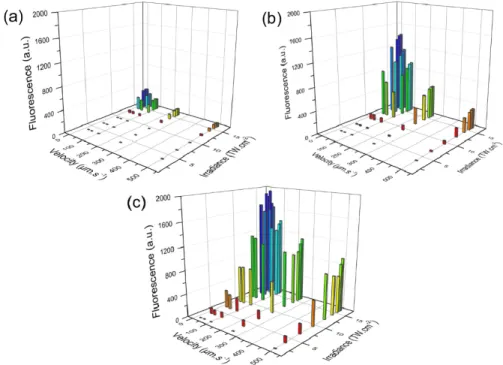 Fig. 6. Evolution of the integrated fluorescence imaging of all the photo-induced structures as a  function of the velocity and irradiance for three typical glass compositions and associated  structures (a) Meta-phosphate GPN 15 :Ag (b) Pyro-phosphate GPN 
