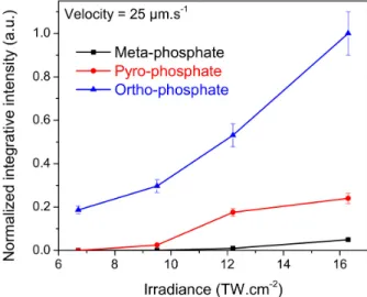 Fig. 7. Micro-fluorescence of the photo-induced structures and associated normalized  spectrally-integrated intensity in a meta-, pyro- and ortho-phosphate glasses (GPN 15 :Ag,  GPN 26 :Ag and GPN 51 :Ag, respectively) versus irradiance for a 25 µm.s −1  s