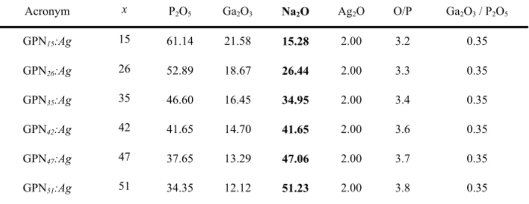 Table 1. Investigated glasses in the GPN x :Ag series: acronym, sodium content x (Mol%),  nominal compositions and ratios (O/P and Ga 2 O 3 /P 2 O 5 ) 