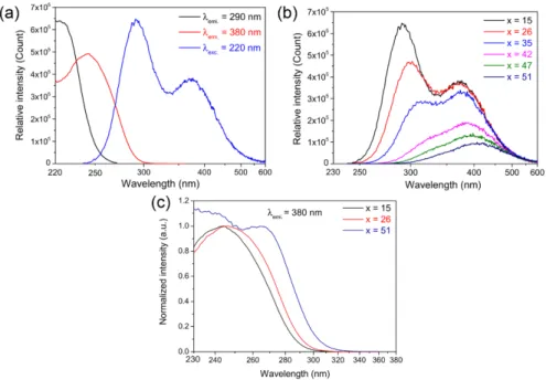 Fig. 3. (a) Excitation and emission spectra of GPN 15 :Ag glass (b) Emission spectra of both  isolated Ag +  ions and Ag + -Ag +  dimers with a selective excitation of the isolated Ag +  ions at  220 nm and (c) Selective excitation spectra of Ag + -Ag +  d