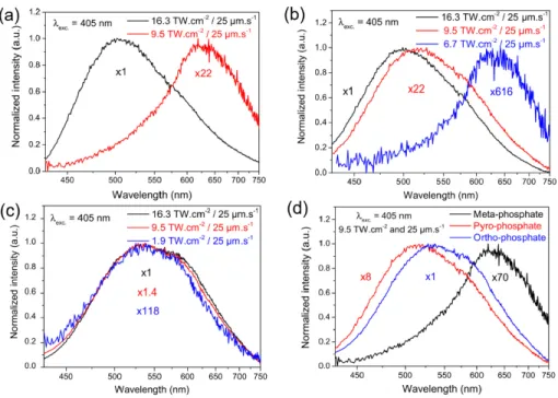 Fig. 5. Corrected spectral fluorescence emissions of photo-induced structures under laser diode  excitation at 405 nm for three relevant compositions: (a) meta-phosphate GPN 15 :Ag; (b)  pyro-phosphate GPN 26 :Ag; (c) ortho-phosphate GPN 51 :Ag; (d) compar
