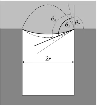 Figure 4.  Initial state: the meniscus is anchored on the edges   of the cavity and makes an angle q 0  with its walls 
