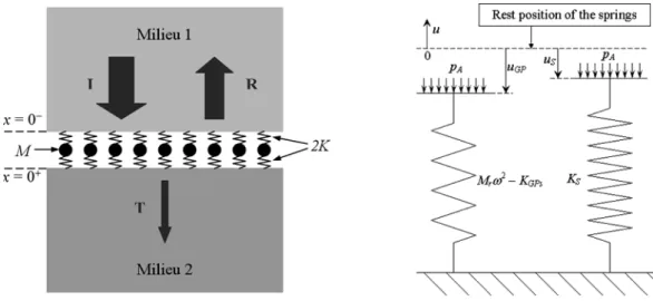 Figure 5 – (a) Mass-spring model of the imperfect interface separating medium 1 from medium 2, incident,  transmitted, and reflected waves: I, T and R; (b) conceptual system of the effective spring equivalent to two 