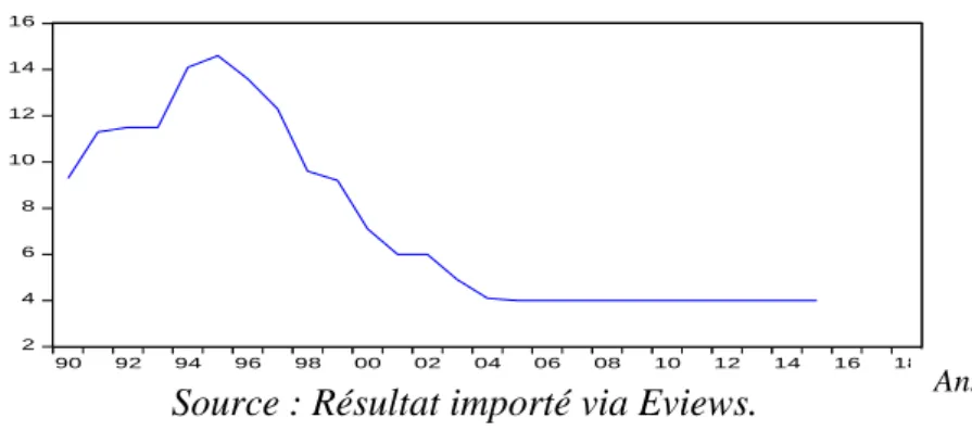 Tableau 02 :  Matrice de corrélation 