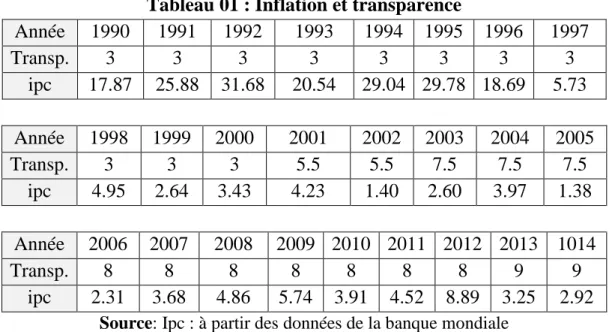 Tableau 01 : Inflation et transparence 