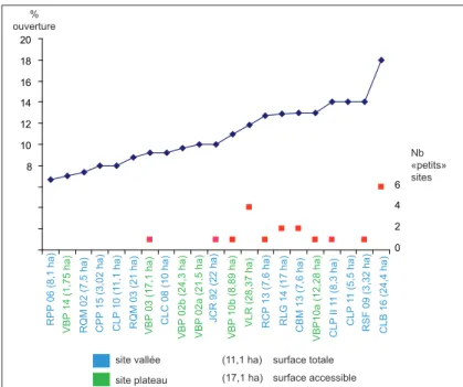 Fig. 2.   Pourcentage d’ouverture et identification des petits sites lors   des diagnostics (© D