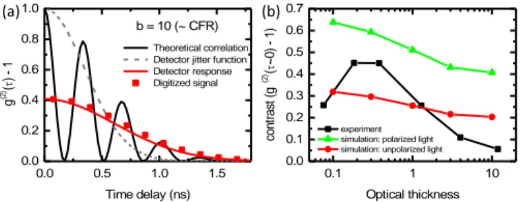 Figure 6. Simulation of the second order intensity correla- correla-tion g (2) (τ ) − 1 as a function of the time delay for different optical thicknesses, by taking the detector jitter and time  res-olution into account, and calculated from the spectra sho