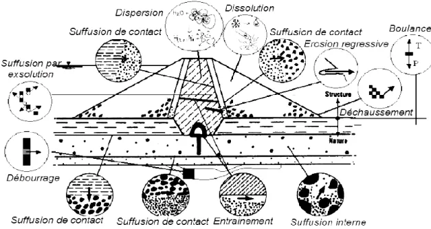 Figure 1.14. Schéma représentatif des différents mécanismes de l’érosion interne dans un  barrage  (Blais, 2004) 
