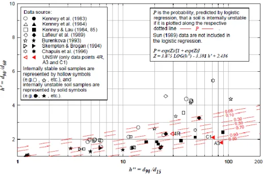 Figure 2.11. Evaluation de la stabilité interne des mélanges sable-gravier (Wan et Fell, 2004) 