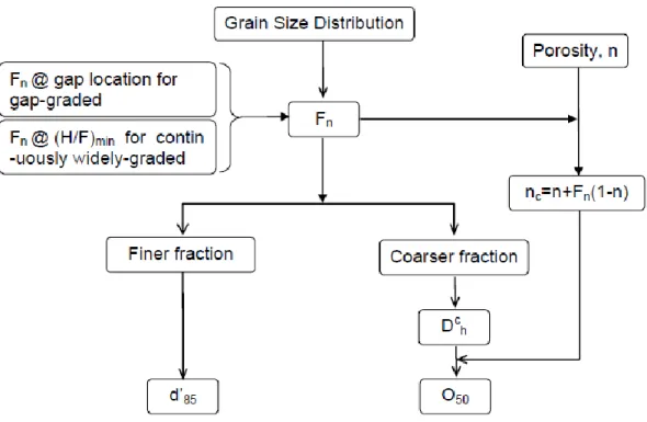 Figure 2.14. Démarche pour la vérification de la stabilité interne des sols (Li, 2008) 