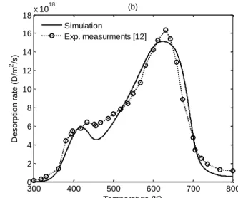 Figure 1  300 400 500 600 700 800024681012141618x 1018 Temperature (K)Desorption rate (D/m2/s)(b)01234510-510-410-310-2Depth (µm)