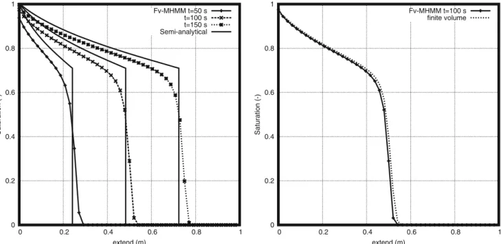 Fig. 9 Compared Buckley-Leverett: on the left, saturation front from semi-analytical and FV-MHMM; on the right, finite volume solutions and two-phase FV-MHMM