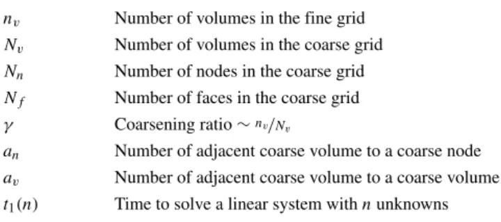 Table 4 Notations for complexity analysis n v Number of volumes in the fine grid N v Number of volumes in the coarse grid N n Number of nodes in the coarse grid N f Number of faces in the coarse grid γ Coarsening ratio ∼ n v / N v