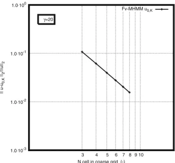 Fig. 1 Convergence behavior of u 0,K with respect to coarse grid refinement for homogeneous permeability field