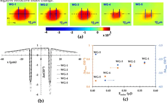 Figure 2. (a) The 2D longitudinal cross-sections of the spatial refractive index change (RIC) map of all  the five waveguides