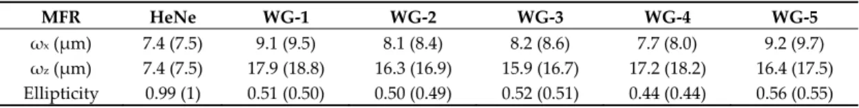 Table 1.  The experimental (simulation) near-field mode field radii (MFR) of the five double-track  waveguides inside CaF 2  along the horizontal (x) and vertical (z) axes and for the injected HeNe beam