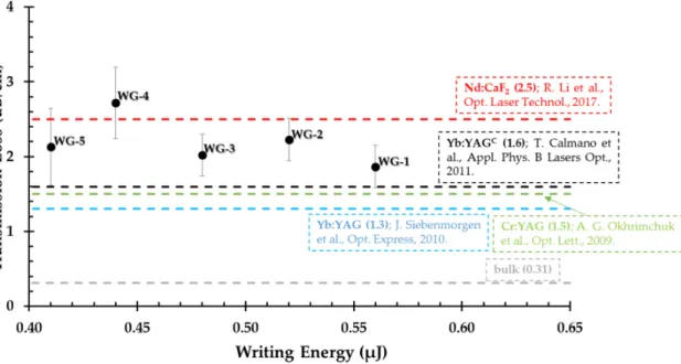 Figure 4.  Transmission loss (dB/cm) of the CaF 2  undoped crystal double-track waveguides in  comparison with some previously reported transmission losses where red is for a Nd:CaF 2  crystal [31]; 