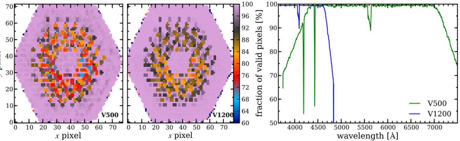 Fig. 11. Fraction of valid pixels in each spectrum across the CALIFA FoV (left panels) and as a function of wavelength (right panel) for the V500 and V1200 setup