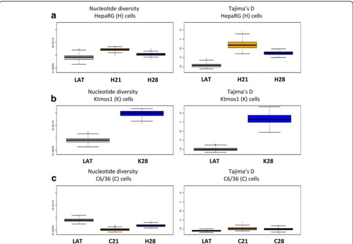 Fig. 5 Distributions of nucleotide diversity and Tajima ’ s D statistics for HCV strains present in the inoculum and HCV-infected cells at days 21 and/